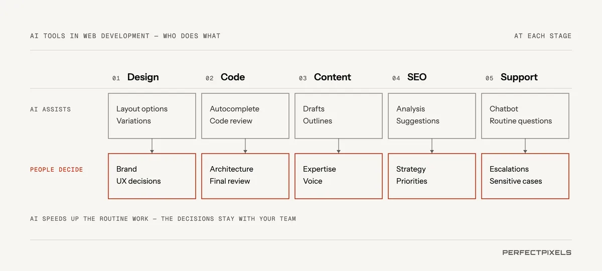 AI tools for web development: who does what at each stage. Design: AI suggests layout options and variations; people decide the brand and UX. Code: AI autocompletes and reviews code; developers decide the architecture and do the final review. Content: AI drafts and outlines; people bring expertise and voice. SEO: AI analyses and suggests; people set strategy and priorities. Support: a chatbot handles routine questions; people handle escalations and sensitive cases. AI speeds up the routine work, and the decisions stay with your team.