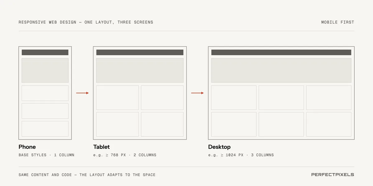 Responsive web design: the same page as a single column on a phone, two columns on a tablet from about 768 pixels wide, and three columns on a desktop from about 1024 pixels.