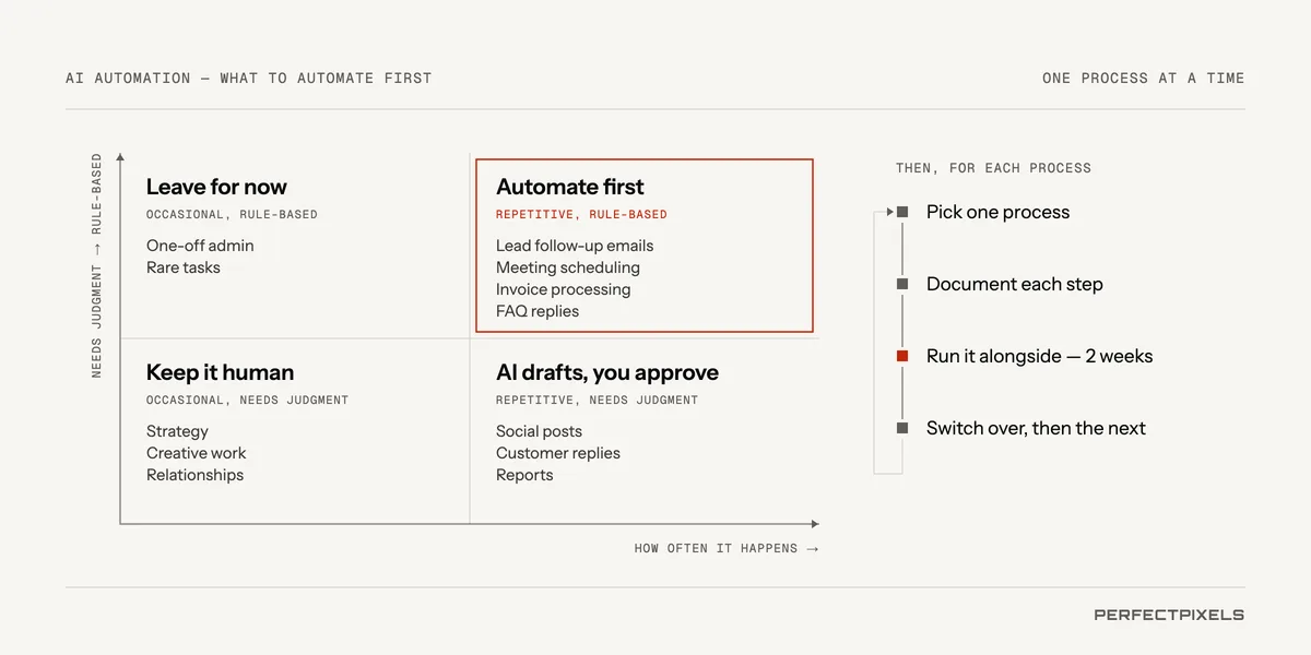 AI automation: what to automate first. A grid of how often a task happens against how much judgment it needs. Automate first: repetitive, rule-based tasks such as lead follow-up emails, meeting scheduling, invoice processing and FAQ replies. AI drafts, you approve: repetitive tasks that need judgment, such as social posts, customer replies and reports. Keep it human: occasional work that needs judgment, such as strategy, creative work and relationships. Leave for now: occasional rule-based tasks. Then, for each process: pick one, document each step, run the automation alongside the manual process for two weeks, then switch over and move to the next.