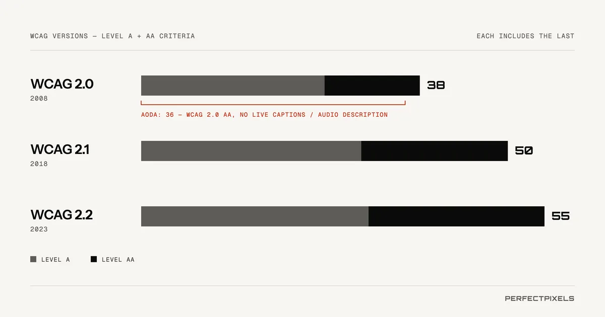 Website accessibility standards: bar chart of the Level A and AA success criteria in each WCAG version: 38 in WCAG 2.0, 50 in WCAG 2.1 and 55 in WCAG 2.2. Each version contains the one before it. Ontario’s AODA requires WCAG 2.0 Level AA, without live captions and audio description: 36 criteria.