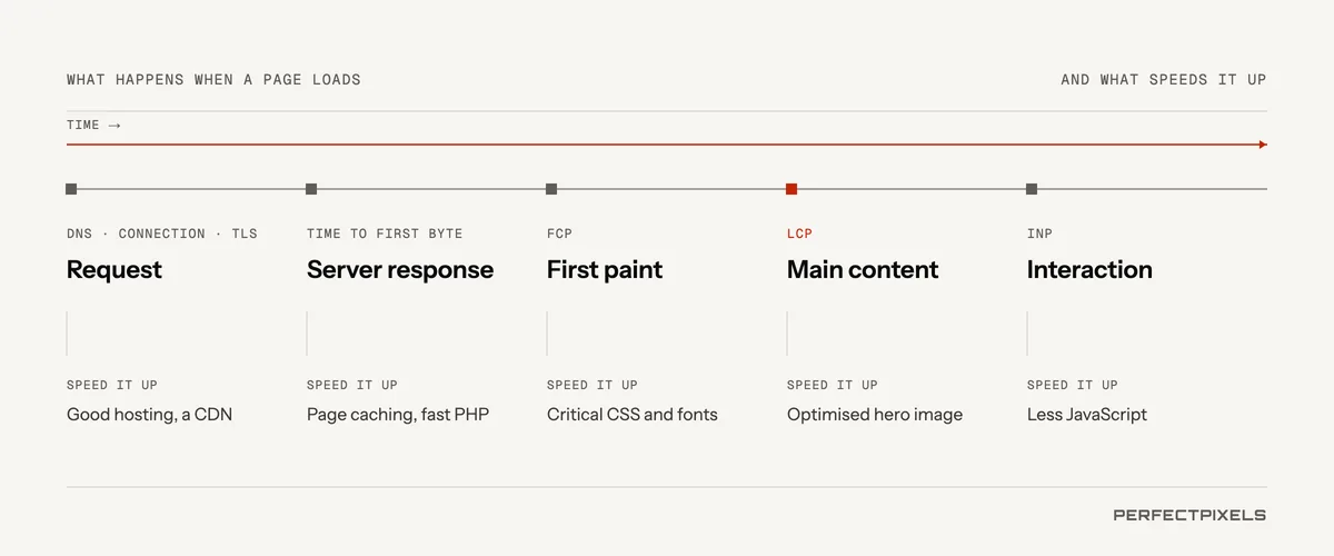 Website speed optimization at each stage of a page load: the request (good hosting and a CDN), the server response (page caching and fast PHP), the first paint (critical CSS and fonts), the main content (an optimised hero image) and interaction (less JavaScript).