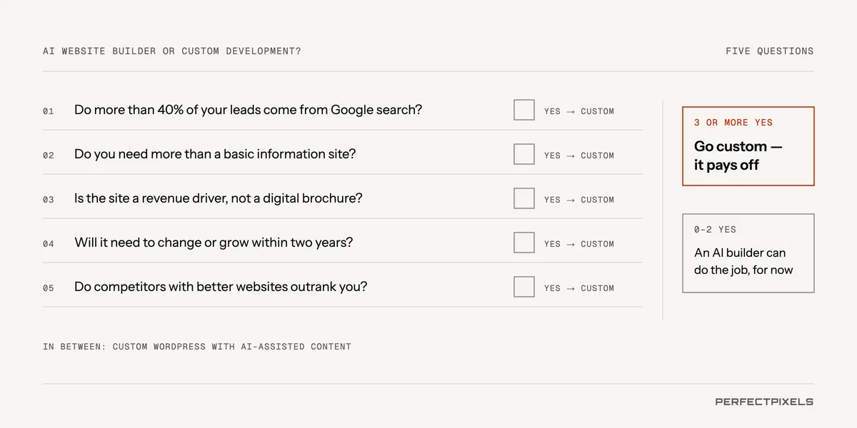 AI website builder or custom development: five questions. One, do more than 40% of your leads come from Google search? Two, do you need more than a basic information site? Three, is the site a revenue driver rather than a digital brochure? Four, will it need to change or grow within two years? Five, do competitors with better websites outrank you? Each yes points to custom development. Three or more yes: go custom, it pays off. Zero to two: an AI builder can do the job, for now. In between: custom WordPress with AI-assisted content.