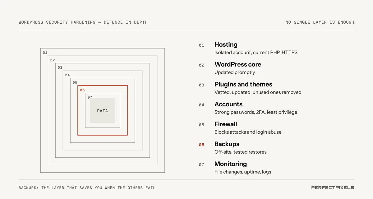 WordPress security hardening as seven layers of defence around your data: hosting, WordPress core, plugins and themes, accounts, firewall, backups and monitoring.