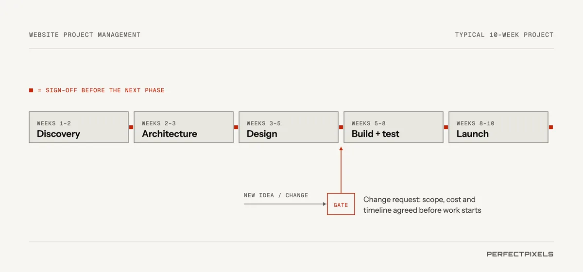 Website project management for a typical ten-week project: discovery in weeks 1 to 2, architecture in weeks 2 to 3, design in weeks 3 to 5, build and test in weeks 5 to 8 and launch in weeks 8 to 10, with sign-off before each new phase. New ideas enter through a single change-request gate, where scope, cost and timeline are agreed before work starts.