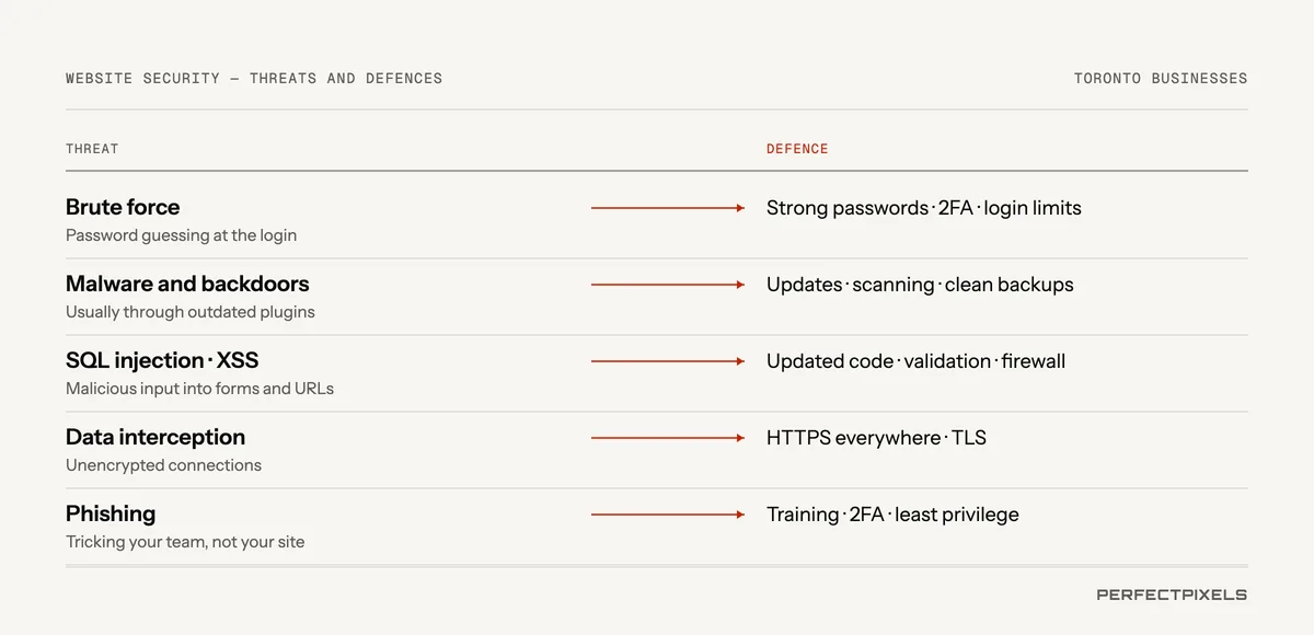 Website security threats and their defences: brute force password guessing, stopped by strong passwords, two-factor authentication and login limits; malware and backdoors, stopped by updates, scanning and clean backups; SQL injection and cross-site scripting, stopped by updated code, validation and a firewall; data interception, stopped by HTTPS; and phishing, stopped by training, two-factor authentication and least privilege.