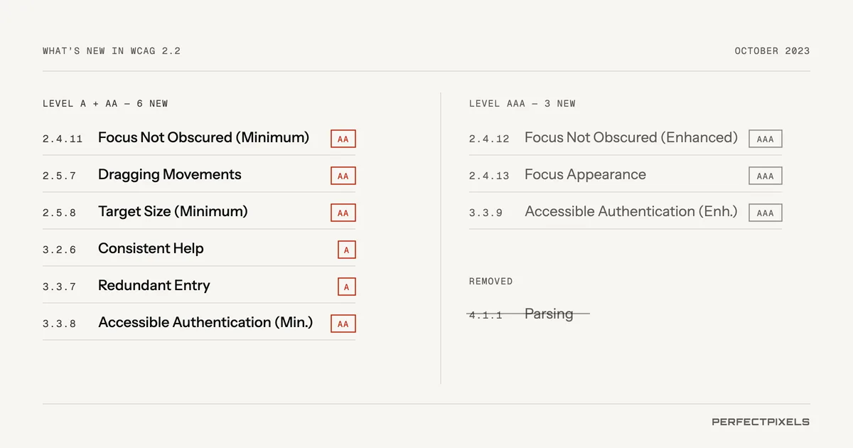 WCAG 2.2 compliance: what’s new in WCAG 2.2. Six new criteria at Level A and AA: 2.4.11 Focus Not Obscured (Minimum), AA; 2.5.7 Dragging Movements, AA; 2.5.8 Target Size (Minimum), AA; 3.2.6 Consistent Help, A; 3.3.7 Redundant Entry, A; 3.3.8 Accessible Authentication (Minimum), AA. Three at Level AAA: 2.4.12 Focus Not Obscured (Enhanced), 2.4.13 Focus Appearance, 3.3.9 Accessible Authentication (Enhanced). Removed: 4.1.1 Parsing.