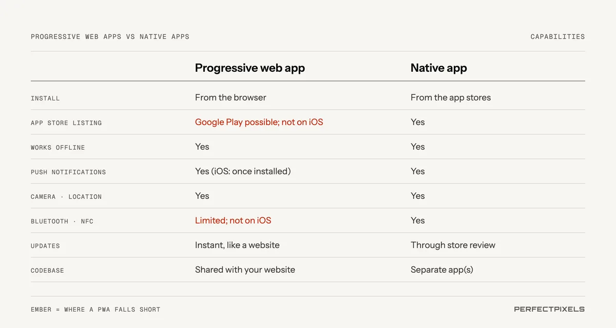 Progressive web apps compared with native apps. Install: from the browser, or from the app stores. App Store listing: possible on Google Play but not on iOS for a PWA. Both work offline, send push notifications (on iOS once the PWA is installed) and use the camera and location. Bluetooth and NFC: limited for PWAs and not available on iOS. Updates: instant for a PWA, through store review for native. Codebase: shared with your website, or separate apps.