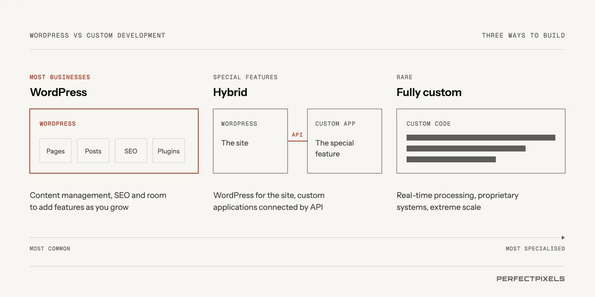WordPress vs custom website development: three ways to build. WordPress, for most businesses: content management, SEO and room to add features as you grow. Hybrid, for special features: WordPress for the site, with custom applications connected by API. Fully custom, which is rare: for real-time processing, proprietary systems or extreme scale.