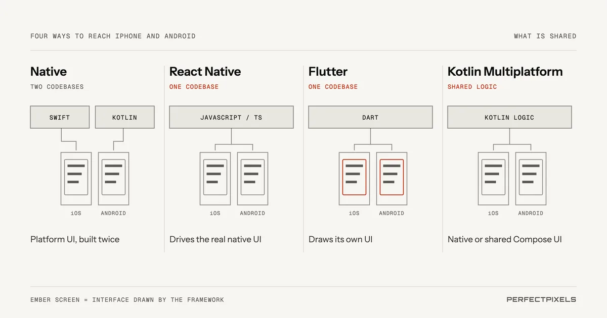 Cross-platform app development compared with native. Native: two codebases, Swift for iOS and Kotlin for Android, each using the platform’s own interface. React Native: one JavaScript or TypeScript codebase that drives each platform’s real native interface components. Flutter: one Dart codebase that draws its own interface with its own rendering engine. Kotlin Multiplatform: shared business logic in Kotlin, with native or shared Compose interfaces.
