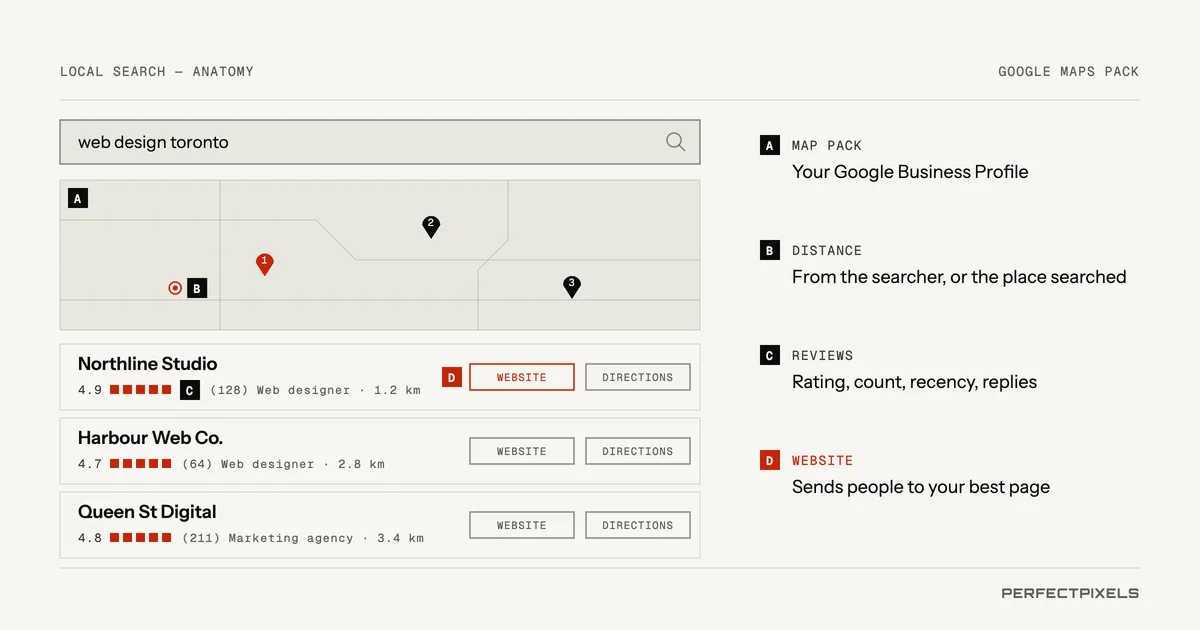 Local SEO: anatomy of a local search result for “web design toronto”. A map with pins sits above three business listings, the local pack. Each listing shows the business name, star rating and review count, category, distance and buttons for website, directions and call. Labels point to what drives it: the Google Business Profile, reviews, distance from the searcher and the link to the business’s website.