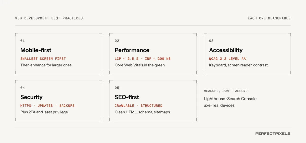Web development best practices, each with a measurable target: mobile-first (design for the smallest screen first), performance (Largest Contentful Paint within 2.5 seconds and Interaction to Next Paint within 200 milliseconds), accessibility (WCAG 2.2 Level AA), security (HTTPS, updates and backups) and SEO-first (crawlable, structured pages).