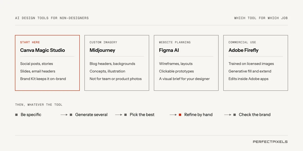 AI design tools for non-designers: which tool for which job. Canva Magic Studio, the place to start: social posts and stories, slides and email headers, with a Brand Kit to keep designs on-brand. Midjourney, for custom imagery: blog headers, backgrounds, concepts and illustration, but not team or product photos. Figma AI, for website planning: wireframes, layouts, clickable prototypes and a visual brief for your designer. Adobe Firefly, for commercial use: trained on licensed images, with generative fill and extend inside Adobe apps. Then, whatever the tool: be specific, generate several options, pick the best, refine by hand and check it against your brand.