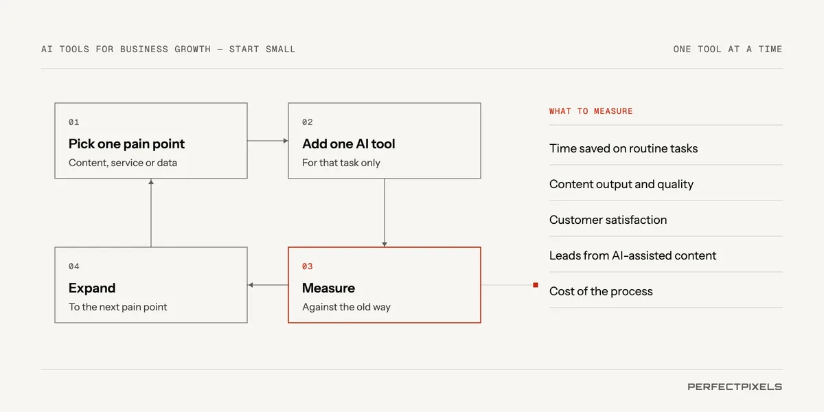 Using AI tools for business growth: start small. A four-step cycle: pick one pain point, such as content, customer service or data; add one AI tool for that task only; measure it against the old way; then expand to the next pain point. What to measure: time saved on routine tasks, content output and quality, customer satisfaction, leads from AI-assisted content, and the cost of the process.