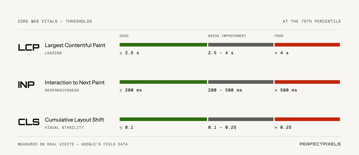 Core Web Vitals thresholds: Largest Contentful Paint is good at 2.5 seconds or less and poor above 4 seconds; Interaction to Next Paint is good at 200 milliseconds or less and poor above 500; Cumulative Layout Shift is good at 0.1 or less and poor above 0.25. Google measures them at the 75th percentile of real visits.