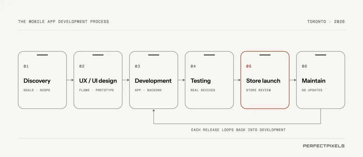 Mobile app development in Toronto, step by step: discovery, UX and UI design, development, testing on real devices, launch through App Store and Google Play review, and ongoing maintenance, with each release looping back into development.