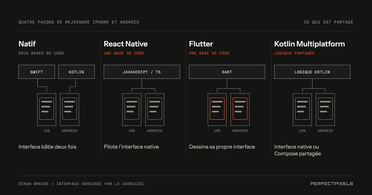 Le développement d’applications multiplateformes comparé au développement natif. Natif : deux bases de code, Swift pour iOS et Kotlin pour Android, chacune utilisant l’interface propre à la plateforme. React Native : une seule base de code JavaScript ou TypeScript qui pilote les véritables composants d’interface natifs de chaque plateforme. Flutter : une seule base de code Dart qui dessine sa propre interface avec son propre moteur de rendu. Kotlin Multiplatform : logique d’affaires partagée en Kotlin, avec des interfaces natives ou des interfaces Compose partagées.