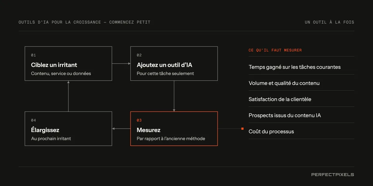 Utiliser les outils d’IA pour la croissance : commencez petit. Un cycle en quatre étapes : choisissez un seul irritant, comme le contenu, le service à la clientèle ou les données; ajoutez un seul outil d’IA, uniquement pour cette tâche; mesurez-le par rapport à l’ancienne méthode; puis passez à l’irritant suivant. Ce qu’il faut mesurer : le temps gagné sur les tâches routinières, le volume et la qualité du contenu, la satisfaction de la clientèle, les prospects issus du contenu assisté par l’IA et le coût du processus.