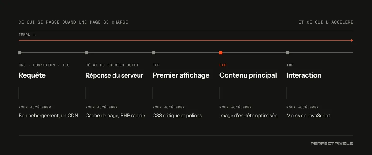 Optimisation de la vitesse d’un site Web à chaque étape du chargement d’une page : la requête (un bon hébergement et un CDN), la réponse du serveur (mise en cache des pages et PHP rapide), le premier affichage (CSS critique et polices), le contenu principal (une image d’en-tête optimisée) et l’interaction (moins de JavaScript).