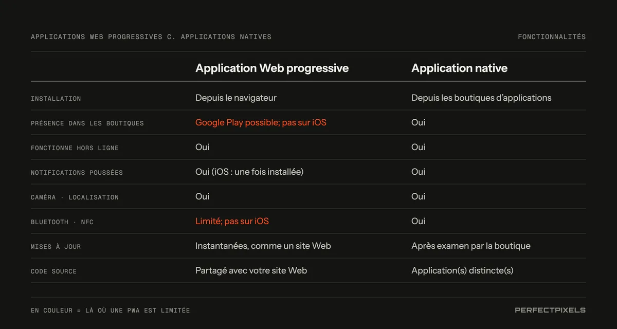 Applications Web progressives comparées aux applications natives. Installation : à partir du navigateur, ou à partir des boutiques d’applications. Présence dans l’App Store : possible sur Google Play, mais pas sur iOS pour une PWA. Les deux fonctionnent hors ligne, envoient des notifications poussées (sur iOS, une fois la PWA installée) et utilisent l’appareil photo et la localisation. Bluetooth et NFC : limités pour les PWA et non offerts sur iOS. Mises à jour : instantanées pour une PWA, soumises à l’examen de la boutique pour une application native. Code source : partagé avec votre site Web, ou des applications distinctes.