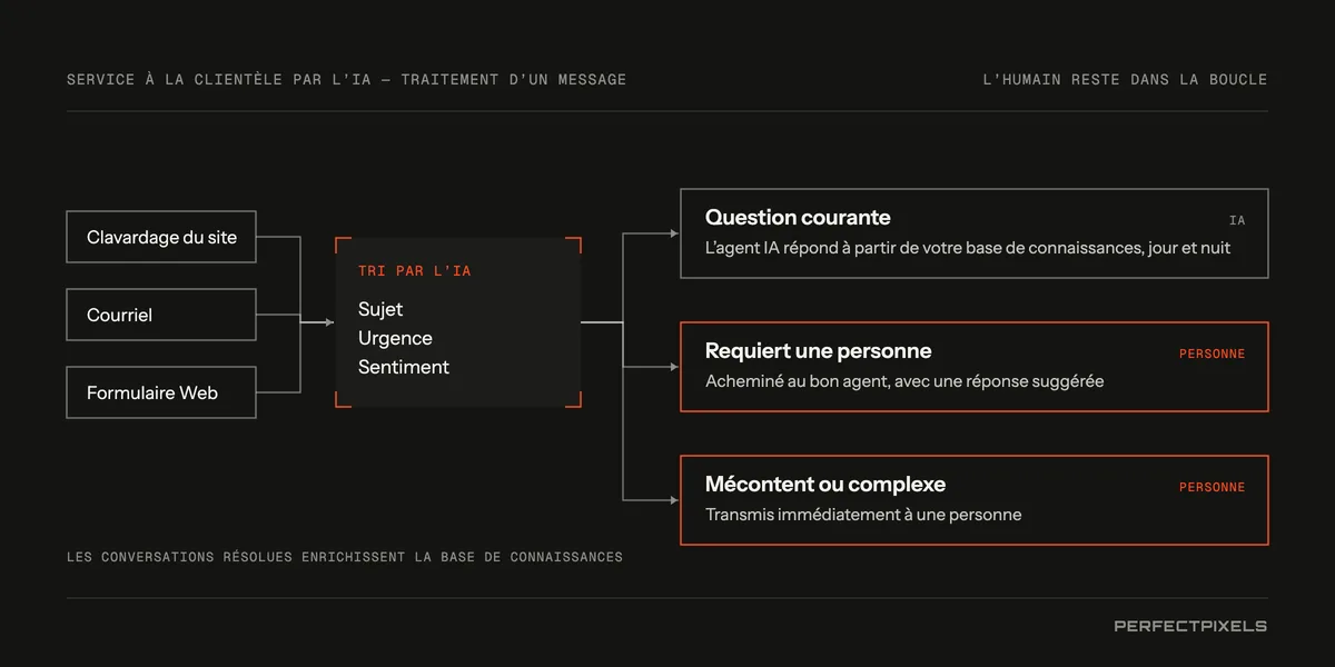 Comment un service à la clientèle propulsé par l’IA traite un message. Les messages provenant du clavardage du site Web, du courriel et des formulaires de contact passent par un tri IA, qui en détermine le sujet, l’urgence et le sentiment. Ensuite, l’une de trois voies : une question courante reçoit une réponse de l’agent conversationnel à partir de votre base de connaissances, jour et nuit; un message qui exige une personne est acheminé vers le bon agent avec une réponse suggérée; un client mécontent ou un cas complexe est transmis immédiatement à une personne. Les conversations résolues enrichissent la base de connaissances.