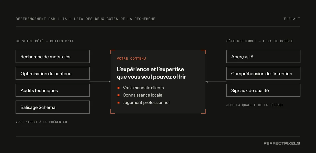 Référencement propulsé par l’IA : l’IA des deux côtés de la recherche. De votre côté, les outils d’IA aident à la recherche de mots-clés, à l’optimisation du contenu, aux audits techniques et au balisage Schema. Du côté de la recherche, l’IA de Google alimente les AI Overviews, la compréhension de l’intention et les signaux de qualité. Au milieu se trouve votre contenu : l’expérience et l’expertise que vous seul pouvez offrir, comme vos vrais mandats clients, votre connaissance du marché local et votre jugement professionnel.