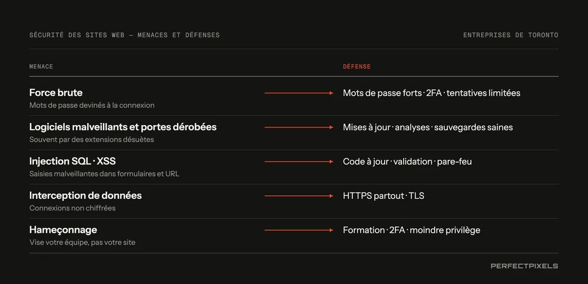 Les menaces à la sécurité des sites Web et les moyens de défense : les attaques par force brute qui devinent les mots de passe, contrées par des mots de passe robustes, l’authentification à deux facteurs et la limitation des tentatives de connexion; les maliciels et les portes dérobées, contrés par les mises à jour, l’analyse et des sauvegardes saines; l’injection SQL et le script intersite, contrés par du code à jour, la validation et un pare-feu; l’interception des données, contrée par HTTPS; et l’hameçonnage, contré par la formation, l’authentification à deux facteurs et le principe du moindre privilège.