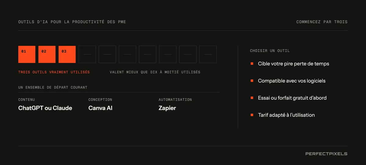 Outils d’IA pour la productivité des petites entreprises : commencez par trois. Trois outils que vous utilisez vraiment valent mieux que dix à moitié utilisés. Un point de départ courant : ChatGPT ou Claude pour le contenu, Canva AI pour le design et Zapier pour l’automatisation. Pour choisir un outil, cherchez-en un qui cible votre plus grande perte de temps, fonctionne avec les logiciels que vous utilisez déjà, offre un essai gratuit ou une version gratuite et dont le prix évolue selon l’utilisation.