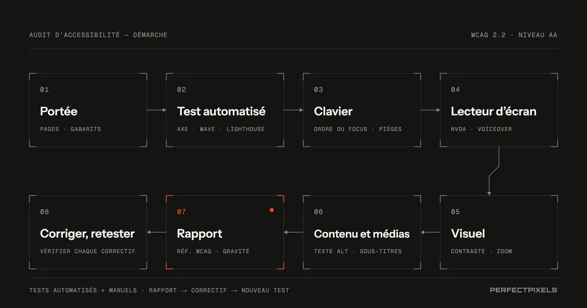 Les huit étapes d’un audit d’accessibilité numérique sous forme de processus enchaîné : portée, analyse automatisée, clavier, lecteur d’écran, vérifications visuelles, contenu et médias, rapport, puis correction et nouvelle vérification.