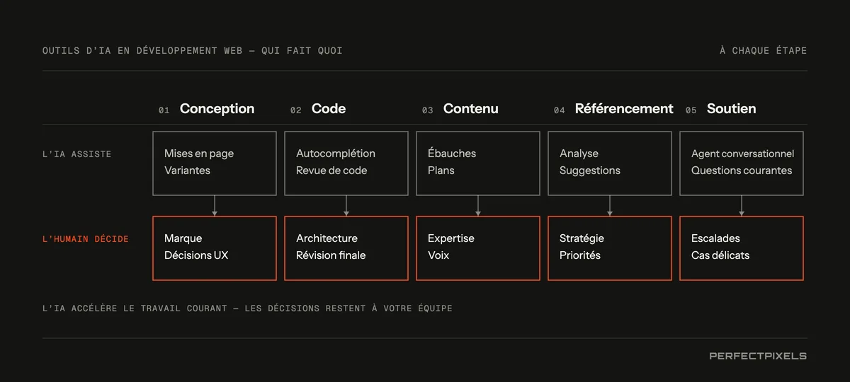 Outils d’IA pour le développement Web : qui fait quoi à chaque étape. Conception : l’IA suggère des options de mise en page et des variantes; les humains décident de l’image de marque et de l’expérience utilisateur. Code : l’IA complète et révise le code; les développeurs décident de l’architecture et font la révision finale. Contenu : l’IA rédige des ébauches et des plans; les humains apportent l’expertise et le ton. Référencement : l’IA analyse et suggère; les humains établissent la stratégie et les priorités. Soutien : un agent conversationnel traite les questions courantes; les humains s’occupent des demandes transmises et des cas délicats. L’IA accélère le travail routinier, et les décisions restent entre les mains de votre équipe.