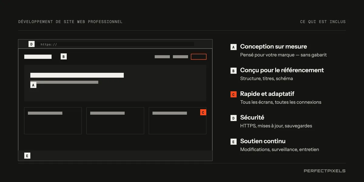 Le développement Web professionnel, annoté sur une page : A, un design sur mesure conçu pour votre marque; B, une construction axée sur le référencement, avec une structure et des intertitres adéquats; C, une mise en page rapide et adaptative pour tous les écrans; D, la sécurité, dont le HTTPS, les mises à jour et les sauvegardes; E, le soutien continu.