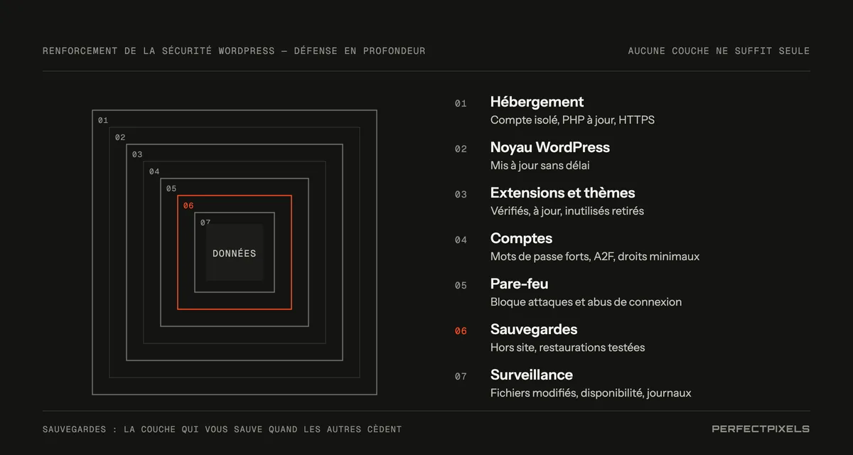 Le renforcement de la sécurité de WordPress, vu comme sept couches de défense autour de vos données : hébergement, noyau WordPress, extensions et thèmes, comptes, pare-feu, sauvegardes et surveillance.