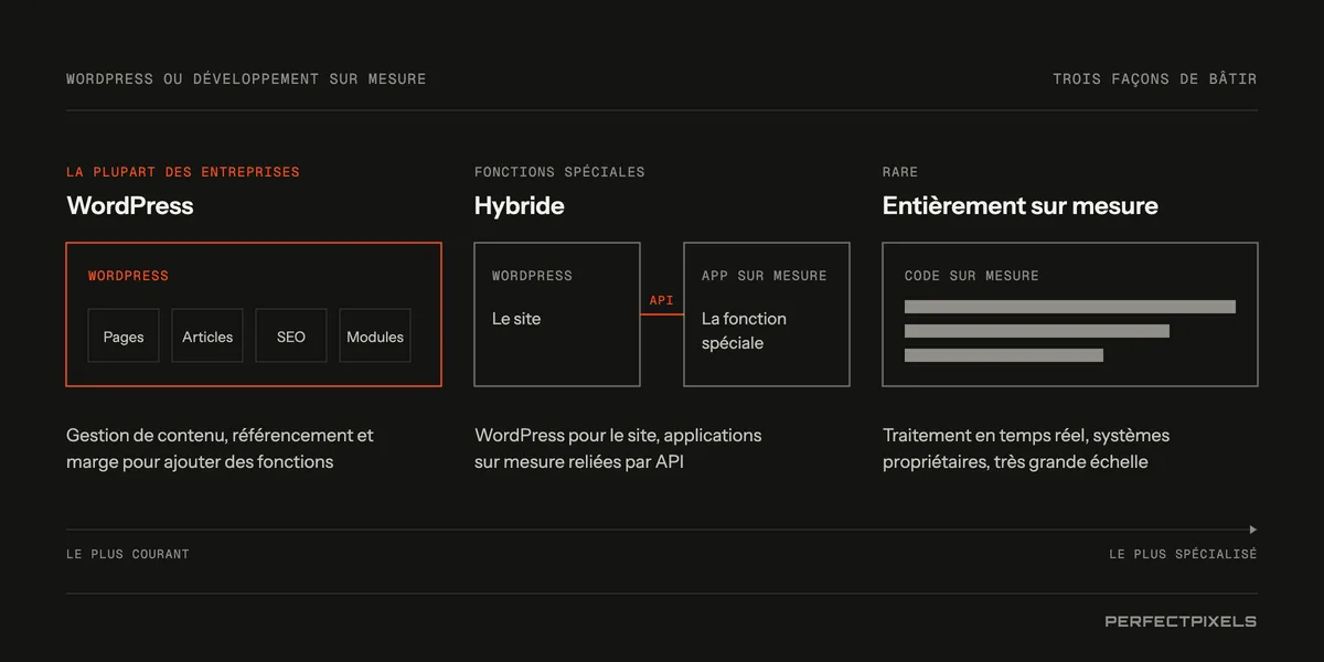 WordPress ou développement sur mesure : trois façons de bâtir un site Web. WordPress, pour la plupart des entreprises : gestion de contenu, référencement et marge de manœuvre pour ajouter des fonctionnalités au fil de la croissance. L’approche hybride, pour les fonctionnalités particulières : WordPress pour le site, avec des applications sur mesure reliées par API. Le sur-mesure complet, qui est rare : pour le traitement en temps réel, les systèmes propriétaires ou une très grande échelle.