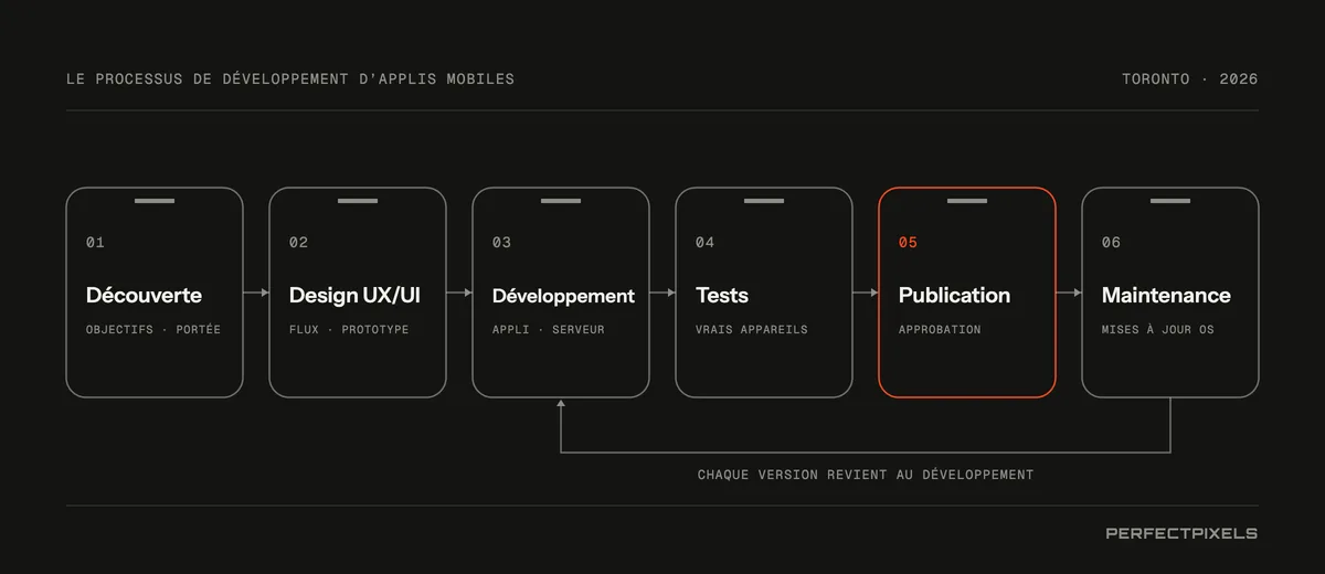 Le développement d’applis mobiles à Toronto, étape par étape : découverte, design UX et UI, développement, tests sur de vrais appareils, lancement après l’examen de l’App Store et de Google Play, puis maintenance continue, chaque nouvelle version revenant à l’étape du développement.