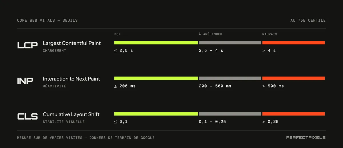 Seuils des Core Web Vitals : le Largest Contentful Paint est bon à 2,5 secondes ou moins et mauvais au-delà de 4 secondes; l’Interaction to Next Paint est bon à 200 millisecondes ou moins et mauvais au-delà de 500; le Cumulative Layout Shift est bon à 0,1 ou moins et mauvais au-delà de 0,25. Google les mesure au 75e centile des visites réelles.
