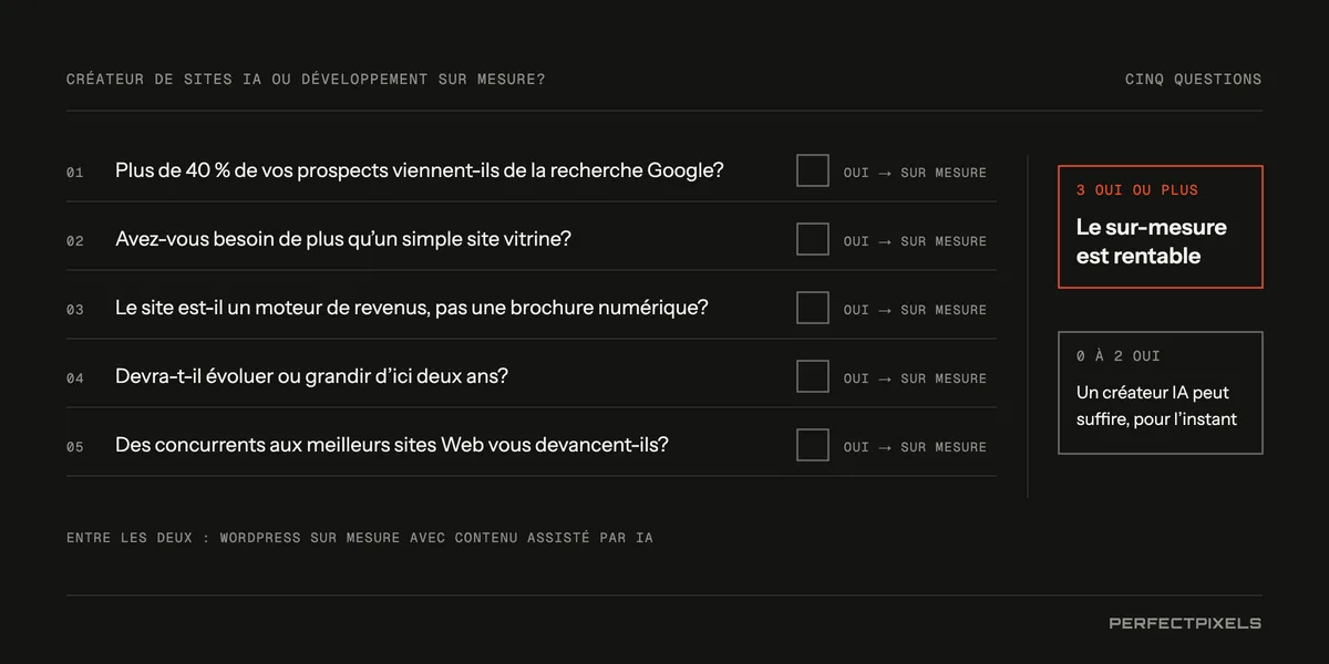 Constructeur de sites Web par IA ou développement sur mesure : cinq questions. Un, plus de 40 % de vos prospects proviennent-ils de la recherche Google? Deux, avez-vous besoin de plus qu’un simple site d’information? Trois, le site génère-t-il des revenus plutôt que d’être une brochure numérique? Quatre, devra-t-il changer ou grandir d’ici deux ans? Cinq, des concurrents dotés de meilleurs sites vous devancent-ils dans les résultats? Chaque oui penche vers le sur mesure. Trois oui ou plus : optez pour le sur mesure, il est rentable. De zéro à deux : un constructeur par IA peut faire l’affaire, pour l’instant. Entre les deux : WordPress sur mesure avec du contenu assisté par l’IA.