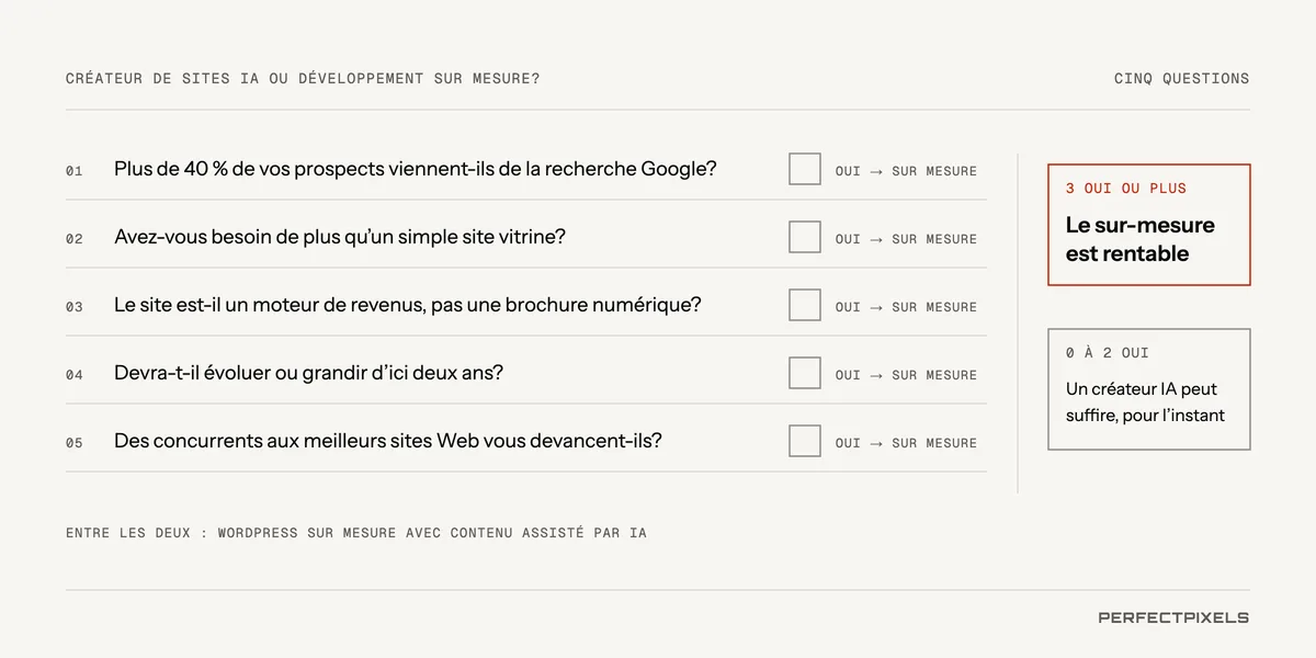 Constructeur de sites Web par IA ou développement sur mesure : cinq questions. Un, plus de 40 % de vos prospects proviennent-ils de la recherche Google? Deux, avez-vous besoin de plus qu’un simple site d’information? Trois, le site génère-t-il des revenus plutôt que d’être une brochure numérique? Quatre, devra-t-il changer ou grandir d’ici deux ans? Cinq, des concurrents dotés de meilleurs sites vous devancent-ils dans les résultats? Chaque oui penche vers le sur mesure. Trois oui ou plus : optez pour le sur mesure, il est rentable. De zéro à deux : un constructeur par IA peut faire l’affaire, pour l’instant. Entre les deux : WordPress sur mesure avec du contenu assisté par l’IA.
