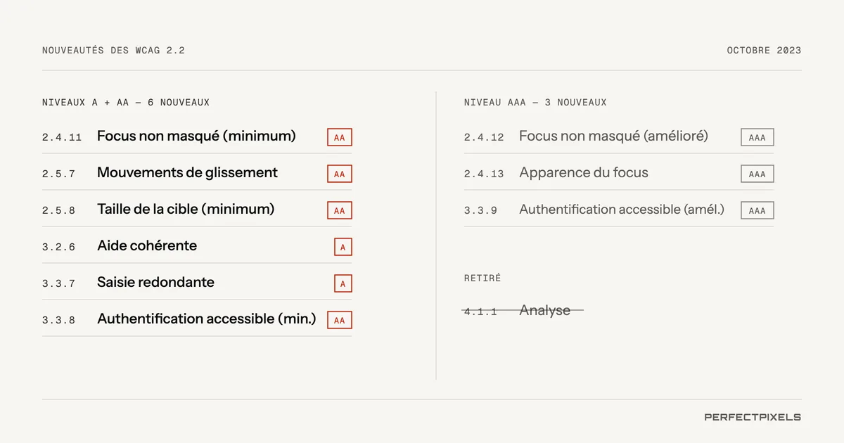 Conformité WCAG 2.2 : les nouveautés des WCAG 2.2. Six nouveaux critères aux niveaux A et AA : 2.4.11 Focus non masqué (minimum), AA; 2.5.7 Mouvements de glissement, AA; 2.5.8 Taille de la cible (minimum), AA; 3.2.6 Aide cohérente, A; 3.3.7 Saisie redondante, A; 3.3.8 Authentification accessible (minimum), AA. Trois au niveau AAA : 2.4.12 Focus non masqué (amélioré), 2.4.13 Apparence du focus, 3.3.9 Authentification accessible (améliorée). Retiré : 4.1.1 Analyse syntaxique.