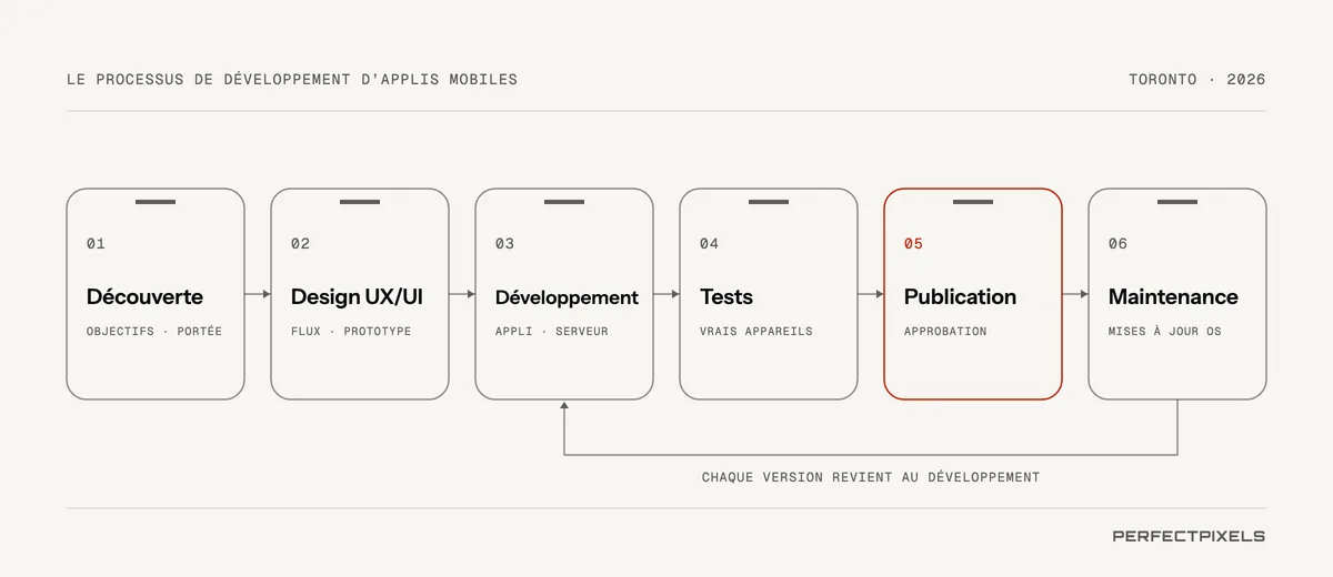 Le développement d’applis mobiles à Toronto, étape par étape : découverte, design UX et UI, développement, tests sur de vrais appareils, lancement après l’examen de l’App Store et de Google Play, puis maintenance continue, chaque nouvelle version revenant à l’étape du développement.