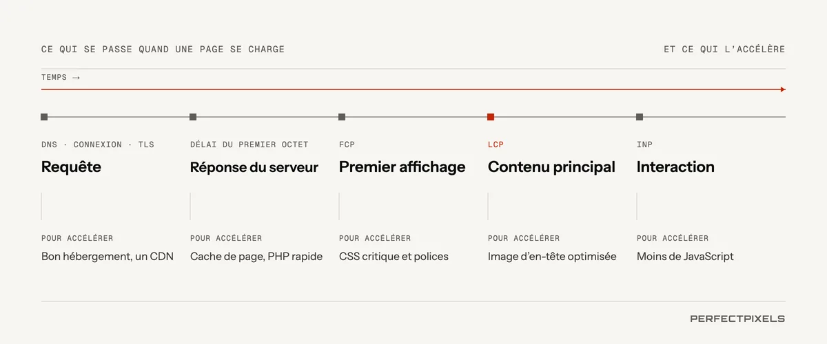 Optimisation de la vitesse d’un site Web à chaque étape du chargement d’une page : la requête (un bon hébergement et un CDN), la réponse du serveur (mise en cache des pages et PHP rapide), le premier affichage (CSS critique et polices), le contenu principal (une image d’en-tête optimisée) et l’interaction (moins de JavaScript).