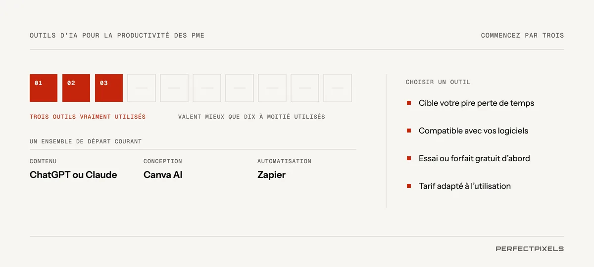 Outils d’IA pour la productivité des petites entreprises : commencez par trois. Trois outils que vous utilisez vraiment valent mieux que dix à moitié utilisés. Un point de départ courant : ChatGPT ou Claude pour le contenu, Canva AI pour le design et Zapier pour l’automatisation. Pour choisir un outil, cherchez-en un qui cible votre plus grande perte de temps, fonctionne avec les logiciels que vous utilisez déjà, offre un essai gratuit ou une version gratuite et dont le prix évolue selon l’utilisation.