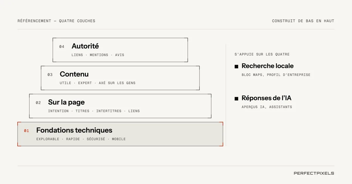 Référencement à Toronto : les quatre couches du référencement, bâties de bas en haut. Base technique : explorable, rapide, sécurisé, adapté aux mobiles. Sur la page : titres, intertitres, liens et données structurées qui correspondent à l’intention de recherche. Contenu : des pages utiles qui répondent à de vraies questions avec expérience et expertise. Autorité : des liens, des mentions et des avis qui montrent que d’autres vous font confiance. La recherche locale et les réponses de l’IA s’appuient sur les quatre.