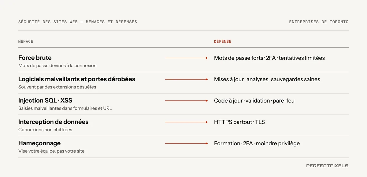 Les menaces à la sécurité des sites Web et les moyens de défense : les attaques par force brute qui devinent les mots de passe, contrées par des mots de passe robustes, l’authentification à deux facteurs et la limitation des tentatives de connexion; les maliciels et les portes dérobées, contrés par les mises à jour, l’analyse et des sauvegardes saines; l’injection SQL et le script intersite, contrés par du code à jour, la validation et un pare-feu; l’interception des données, contrée par HTTPS; et l’hameçonnage, contré par la formation, l’authentification à deux facteurs et le principe du moindre privilège.