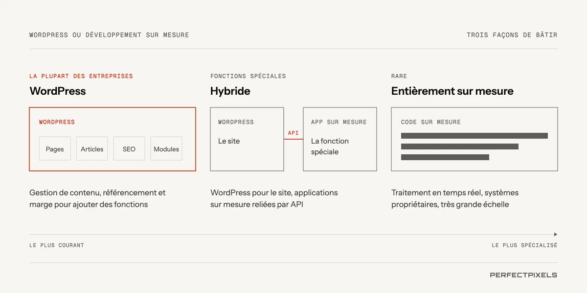 WordPress ou développement sur mesure : trois façons de bâtir un site Web. WordPress, pour la plupart des entreprises : gestion de contenu, référencement et marge de manœuvre pour ajouter des fonctionnalités au fil de la croissance. L’approche hybride, pour les fonctionnalités particulières : WordPress pour le site, avec des applications sur mesure reliées par API. Le sur-mesure complet, qui est rare : pour le traitement en temps réel, les systèmes propriétaires ou une très grande échelle.