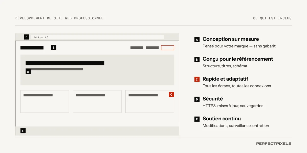 Le développement Web professionnel, annoté sur une page : A, un design sur mesure conçu pour votre marque; B, une construction axée sur le référencement, avec une structure et des intertitres adéquats; C, une mise en page rapide et adaptative pour tous les écrans; D, la sécurité, dont le HTTPS, les mises à jour et les sauvegardes; E, le soutien continu.