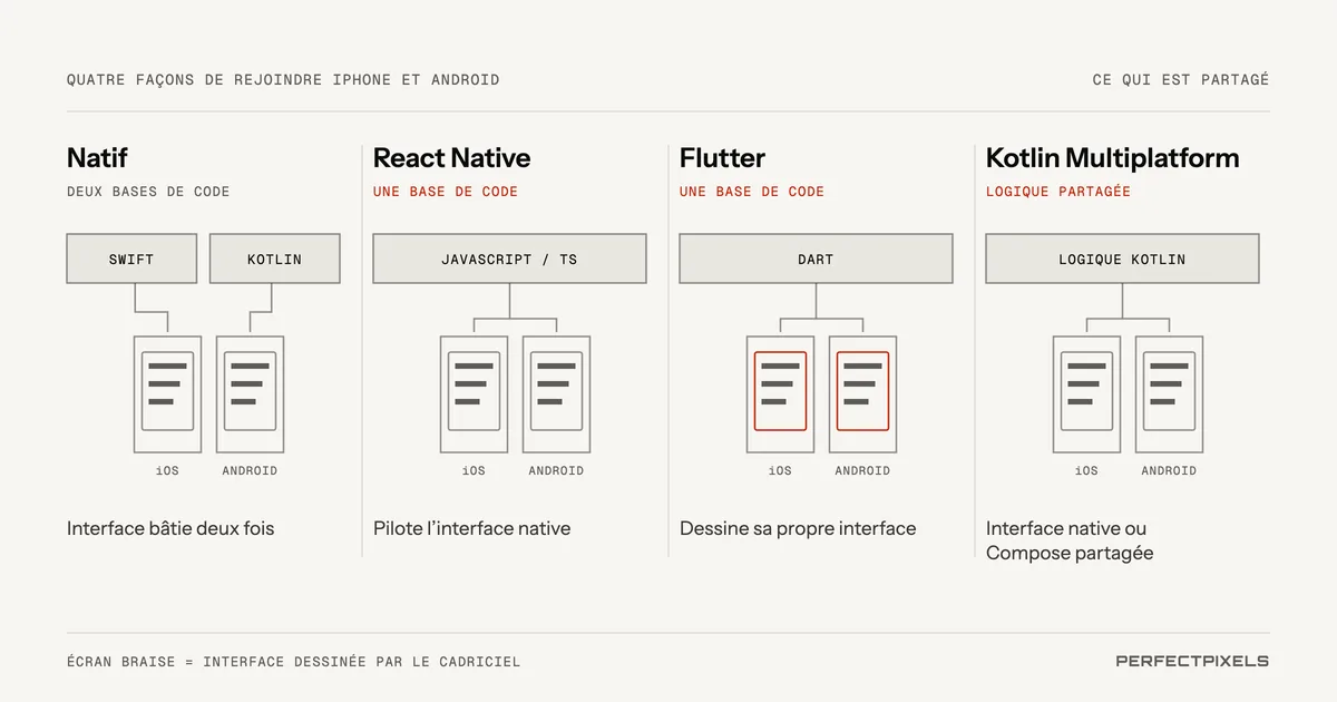 Le développement d’applications multiplateformes comparé au développement natif. Natif : deux bases de code, Swift pour iOS et Kotlin pour Android, chacune utilisant l’interface propre à la plateforme. React Native : une seule base de code JavaScript ou TypeScript qui pilote les véritables composants d’interface natifs de chaque plateforme. Flutter : une seule base de code Dart qui dessine sa propre interface avec son propre moteur de rendu. Kotlin Multiplatform : logique d’affaires partagée en Kotlin, avec des interfaces natives ou des interfaces Compose partagées.