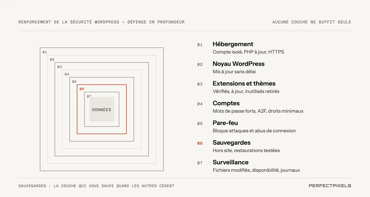 Le renforcement de la sécurité de WordPress, vu comme sept couches de défense autour de vos données : hébergement, noyau WordPress, extensions et thèmes, comptes, pare-feu, sauvegardes et surveillance.
