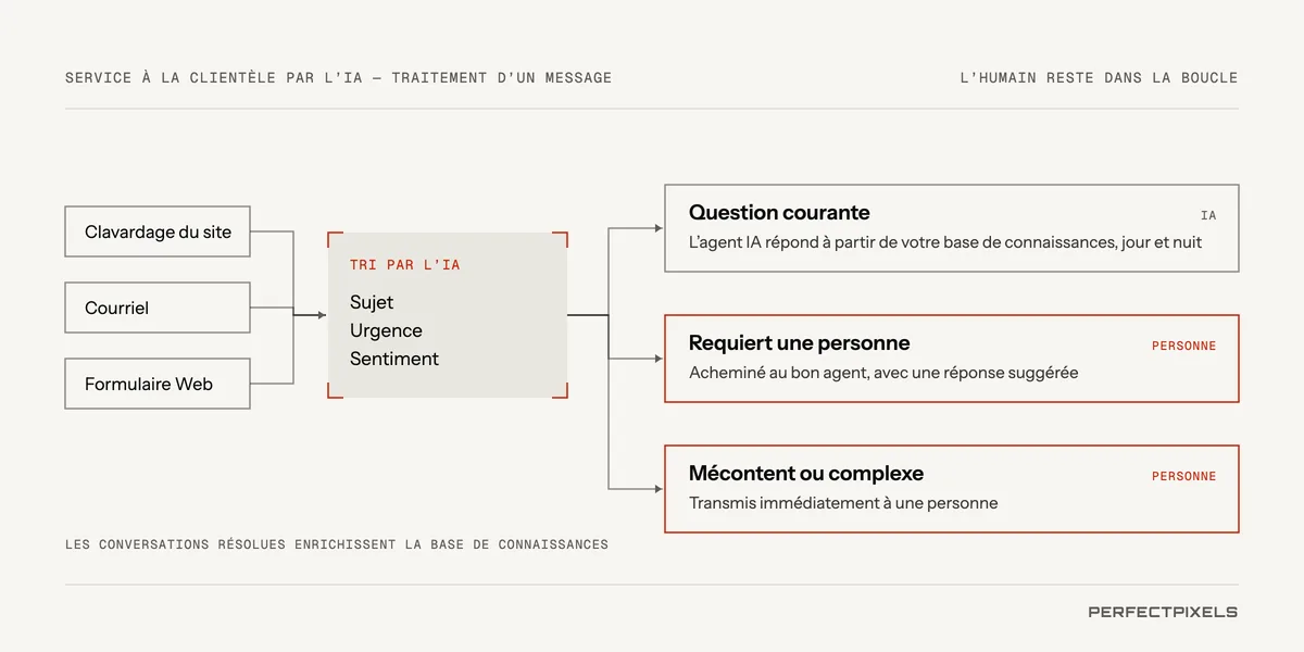 Comment un service à la clientèle propulsé par l’IA traite un message. Les messages provenant du clavardage du site Web, du courriel et des formulaires de contact passent par un tri IA, qui en détermine le sujet, l’urgence et le sentiment. Ensuite, l’une de trois voies : une question courante reçoit une réponse de l’agent conversationnel à partir de votre base de connaissances, jour et nuit; un message qui exige une personne est acheminé vers le bon agent avec une réponse suggérée; un client mécontent ou un cas complexe est transmis immédiatement à une personne. Les conversations résolues enrichissent la base de connaissances.