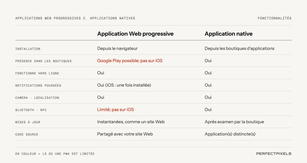 Applications Web progressives comparées aux applications natives. Installation : à partir du navigateur, ou à partir des boutiques d’applications. Présence dans l’App Store : possible sur Google Play, mais pas sur iOS pour une PWA. Les deux fonctionnent hors ligne, envoient des notifications poussées (sur iOS, une fois la PWA installée) et utilisent l’appareil photo et la localisation. Bluetooth et NFC : limités pour les PWA et non offerts sur iOS. Mises à jour : instantanées pour une PWA, soumises à l’examen de la boutique pour une application native. Code source : partagé avec votre site Web, ou des applications distinctes.