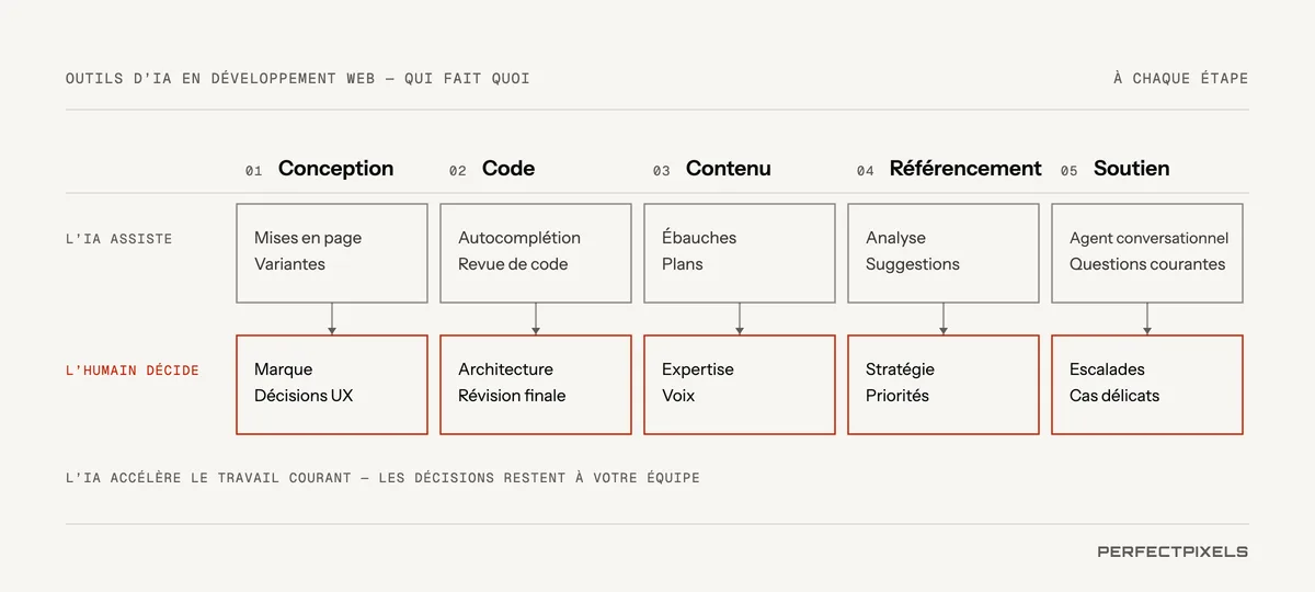 Outils d’IA pour le développement Web : qui fait quoi à chaque étape. Conception : l’IA suggère des options de mise en page et des variantes; les humains décident de l’image de marque et de l’expérience utilisateur. Code : l’IA complète et révise le code; les développeurs décident de l’architecture et font la révision finale. Contenu : l’IA rédige des ébauches et des plans; les humains apportent l’expertise et le ton. Référencement : l’IA analyse et suggère; les humains établissent la stratégie et les priorités. Soutien : un agent conversationnel traite les questions courantes; les humains s’occupent des demandes transmises et des cas délicats. L’IA accélère le travail routinier, et les décisions restent entre les mains de votre équipe.