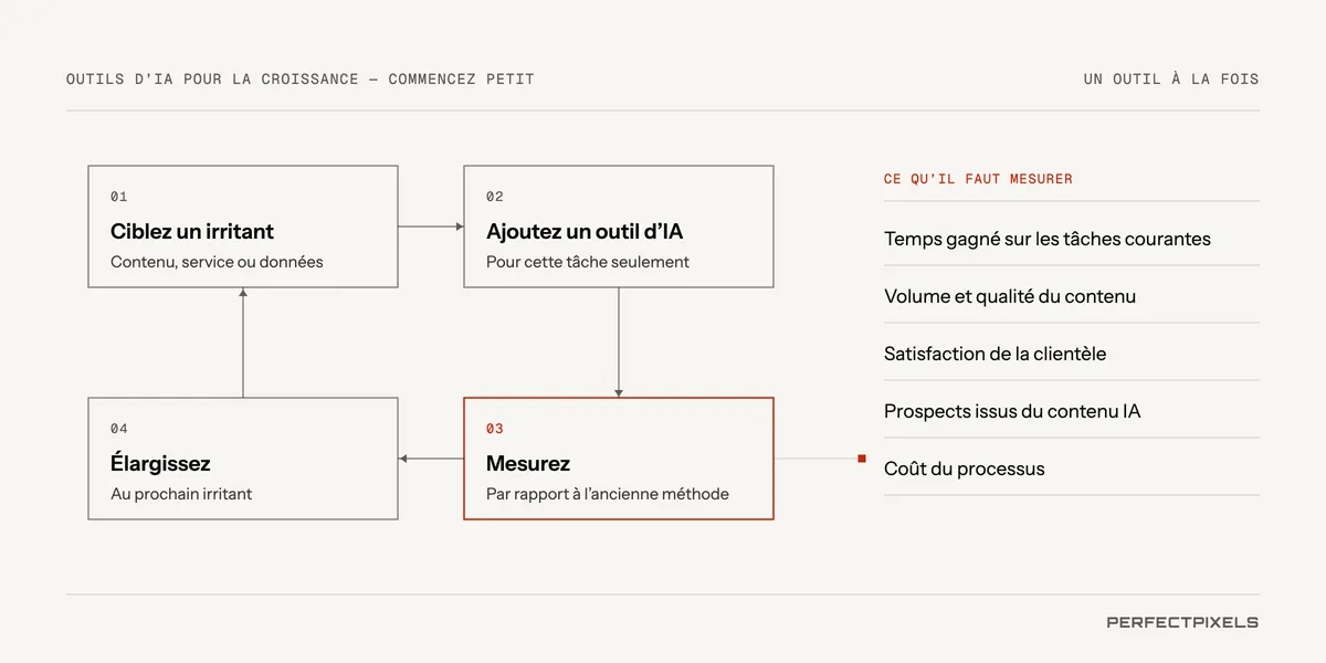 Utiliser les outils d’IA pour la croissance : commencez petit. Un cycle en quatre étapes : choisissez un seul irritant, comme le contenu, le service à la clientèle ou les données; ajoutez un seul outil d’IA, uniquement pour cette tâche; mesurez-le par rapport à l’ancienne méthode; puis passez à l’irritant suivant. Ce qu’il faut mesurer : le temps gagné sur les tâches routinières, le volume et la qualité du contenu, la satisfaction de la clientèle, les prospects issus du contenu assisté par l’IA et le coût du processus.
